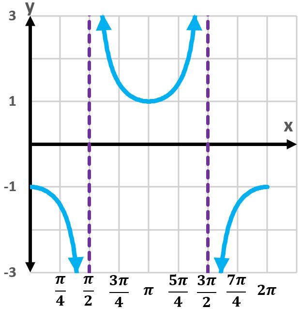 Graph of y=csc(x-3π/4) showing one period with vertical asymptotes.