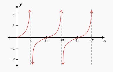 Graph of a tan fucntion