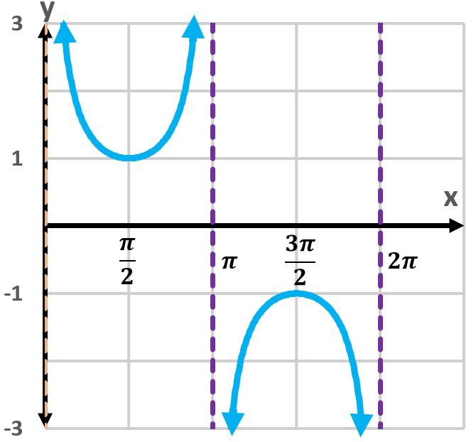 Graph of y=sec(x+3π/2) showing one period with vertical asymptotes.