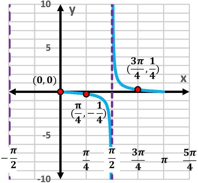 Graph of cotangent function with key points and vertical asymptotes marked.