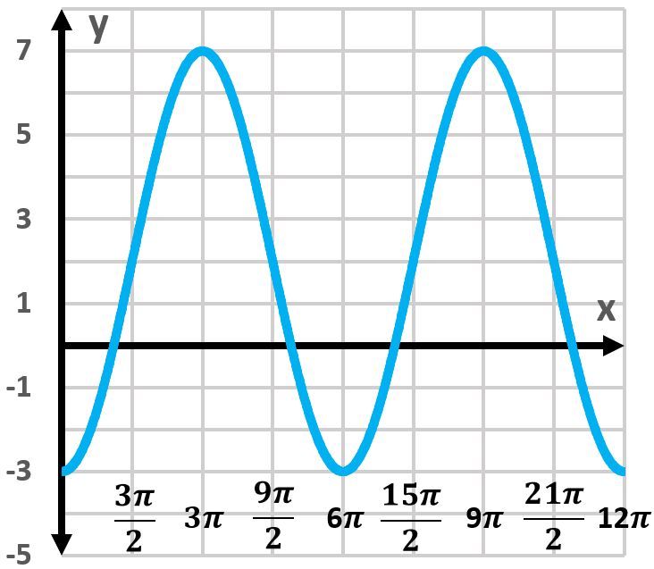 Graph of y=2-5cos(x/3) showing two periods of the cosine function.