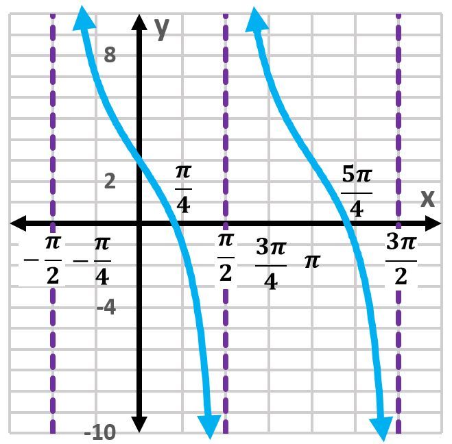 Graph of y = -3 + 4tan(x) displaying two periods with vertical asymptotes and y-values from -10 to 8.