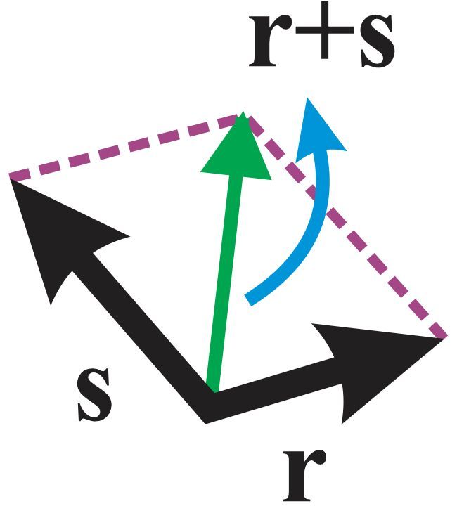 Vectors r and s with their resultant r+s shown using the parallelogram rule.