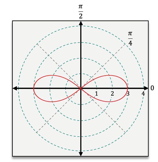 Graph of r^2 = 9sin(2θ) showing a polar curve with two loops.