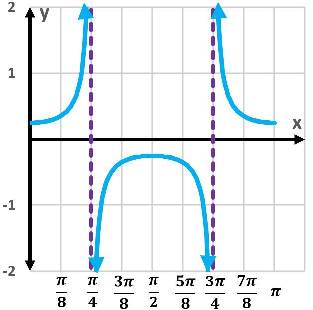 Graph of the tangent function showing one period with vertical asymptotes.