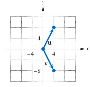 Graph showing vectors u and v originating from the origin, with u pointing up-right and v pointing down-right on an xy-grid.