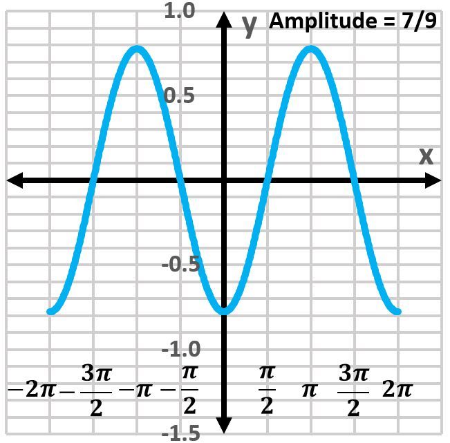 Graph of y = (7/9)sin(x) showing amplitude of 7/9 over the interval [-2π, 2π].