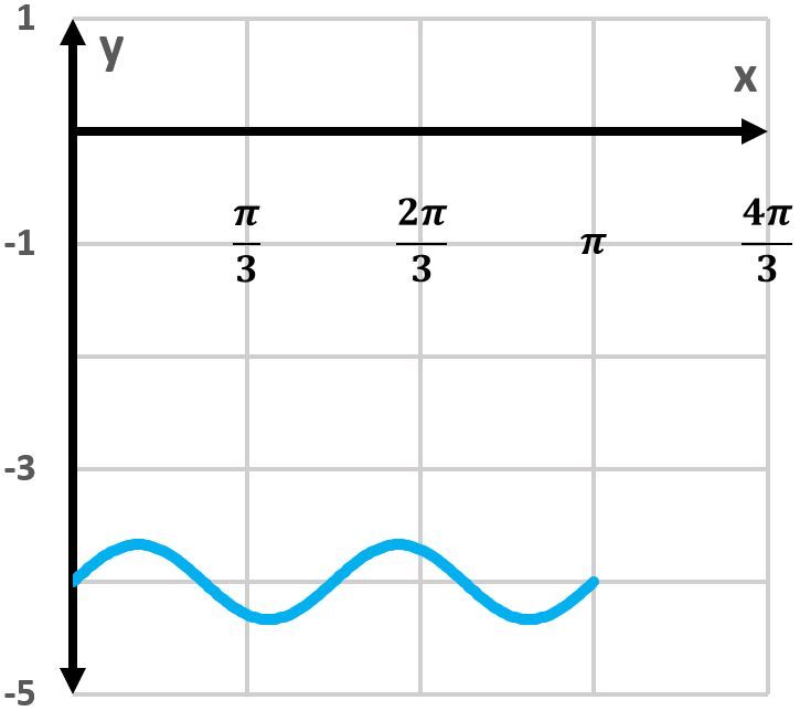 Graph of y = -4 + (1/3)sin(4x) showing two periods.