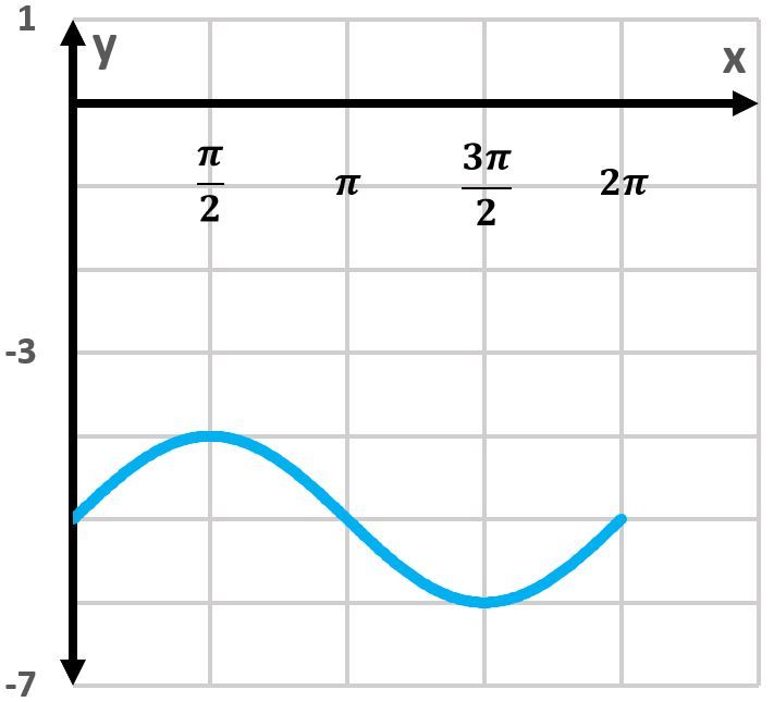 Graph of the sine function showing oscillation between -7 and 1 over the interval from 0 to 2π.