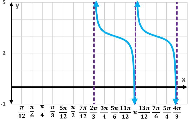 Graph of y = -3 + 1/4 cot(3x - 2π) showing two periods.