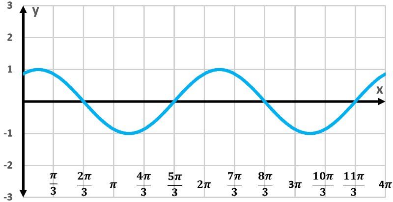 Graph of y=sin(x+π/3) with a maximum value of 1 and two periods displayed.