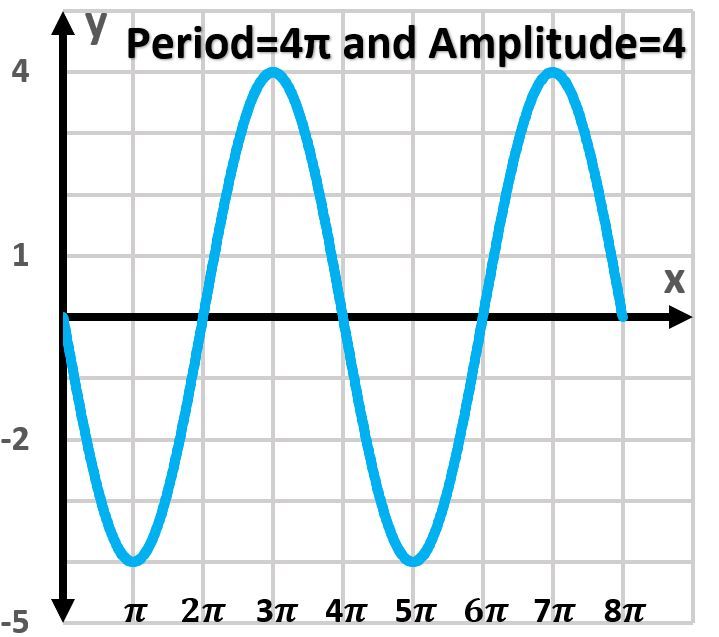 Graph of y=4sin(12x) showing two periods, with period 4π and amplitude 4.