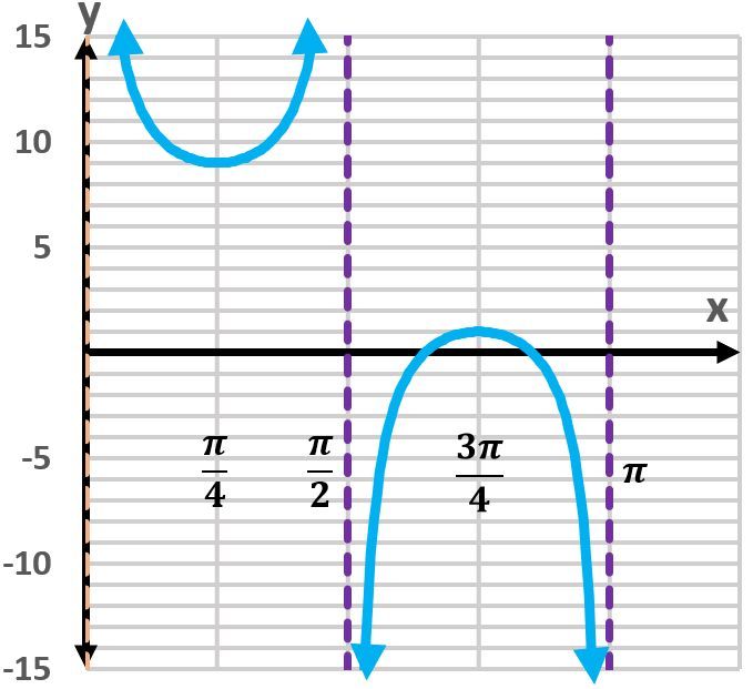 Graph of the secant function y=5+4sec(2x−π/2) over one period.