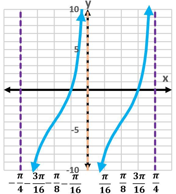 Graph of y=4-2cot(4(x+π/4)) showing the cotangent function's two periods.