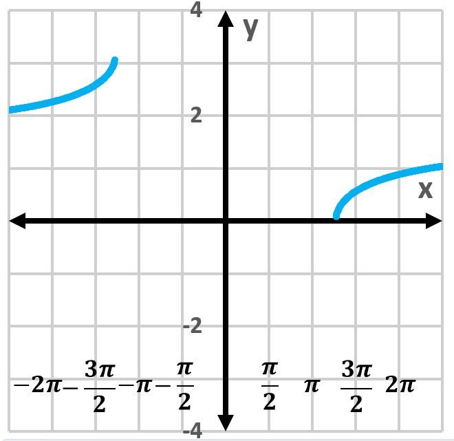 Graph of y=sec⁡−1(14x) showing its behavior across the x-axis.