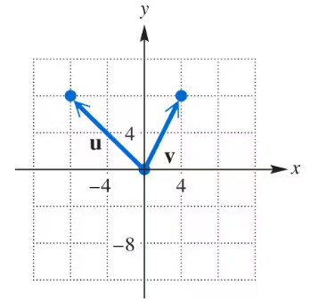 Graph showing two vectors u and v originating from the origin, with u pointing left-up and v pointing right-up on an xy-coordinate plane.