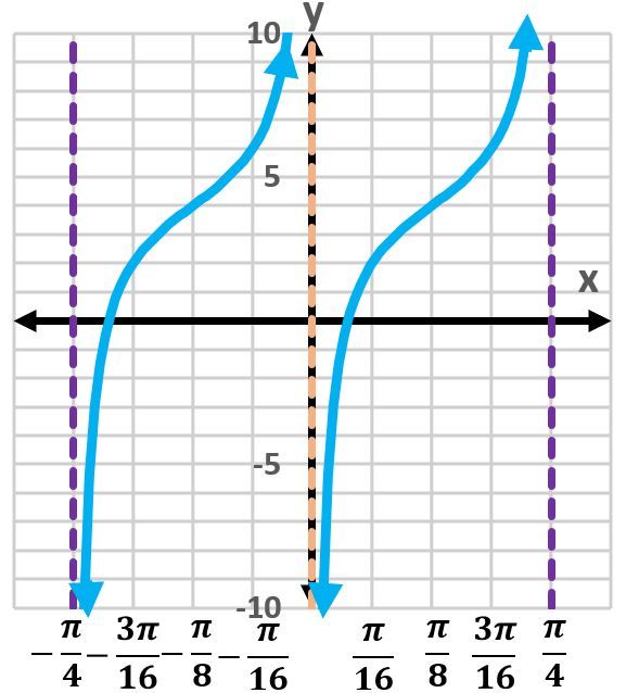 Graph of y=4-2cot(4(x+π/4)) illustrating the cotangent function's behavior.