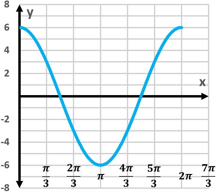 Graph of y = -6cos(x) showing four periods from -π/3 to 7π/3.