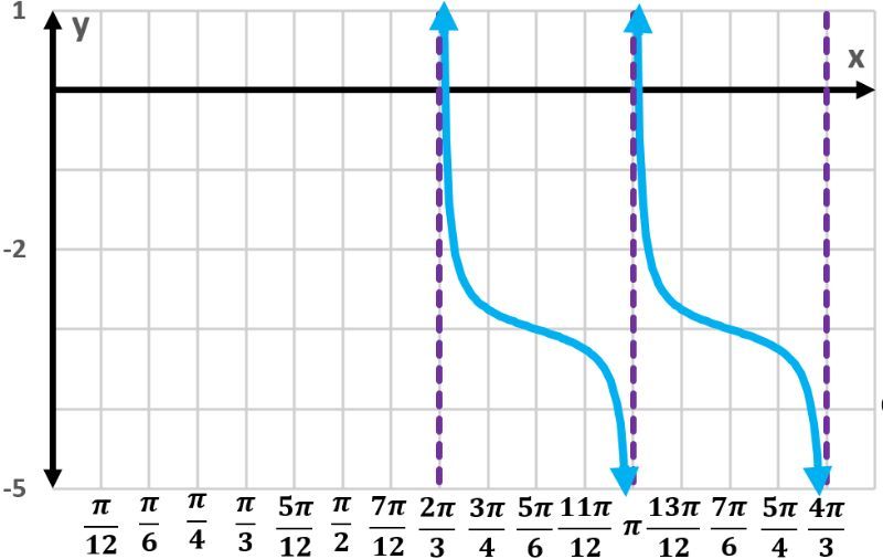 Graph of y = -3 + 1/4 cot(3x - 2π) showing two periods.