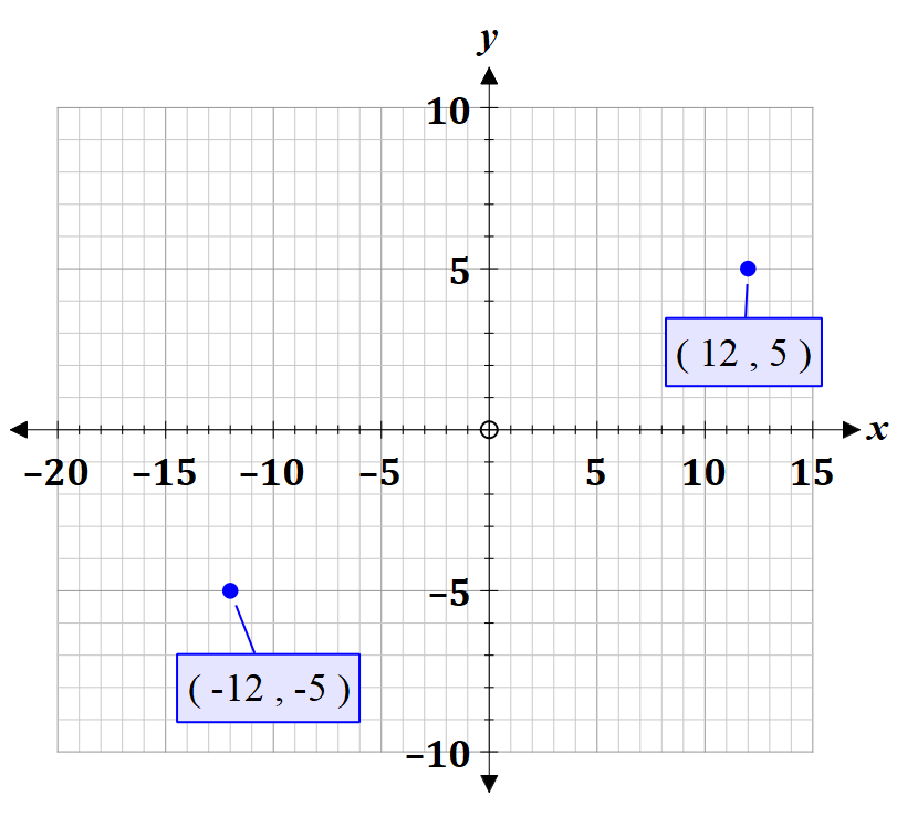 Graph displaying points (-12, -5) and its reflection (12, -5) on a coordinate plane.