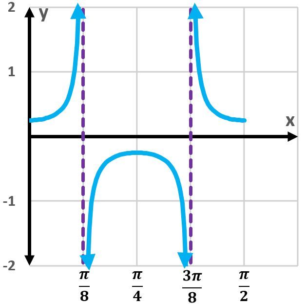 Graph of the cotangent function showing one period with vertical asymptotes.