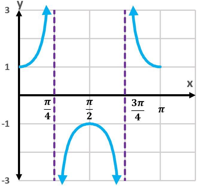 Graph of y=sec(x+3π/2) showing one period with vertical asymptotes.