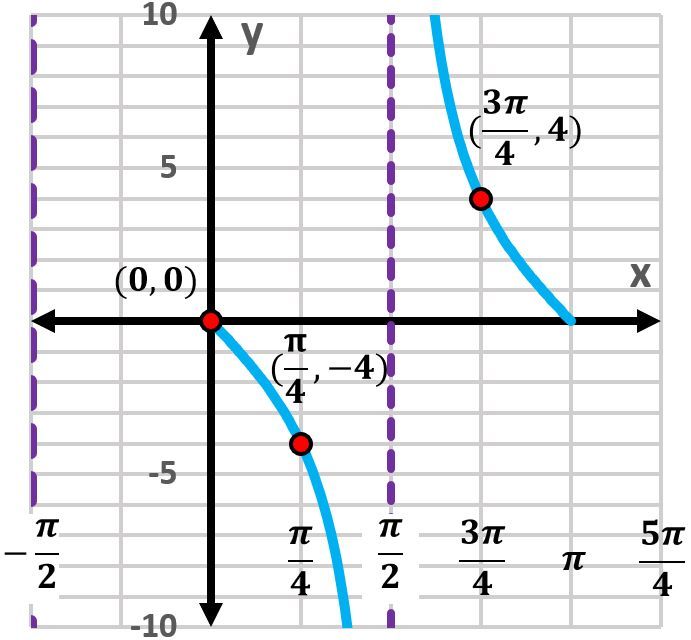 Graph of cotangent function with key points and vertical asymptotes marked.