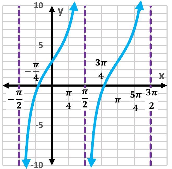 Graph of y = -3 + 4tan(x) illustrating two periods with vertical asymptotes and y-values from -5 to 10.