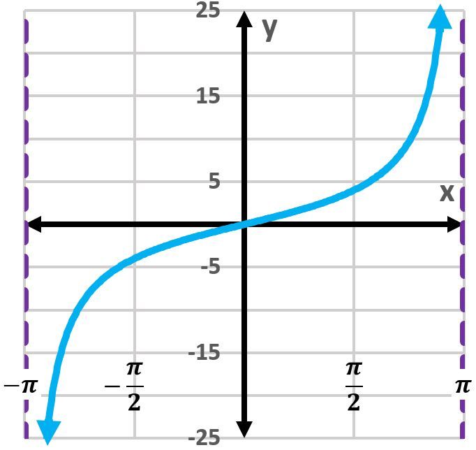 Graph of y = -4tan(1/2x) showing one period of the tangent function.
