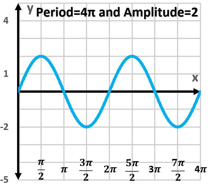 Graph of y=4sin(12x) showing two periods, with period 4π and amplitude 2.