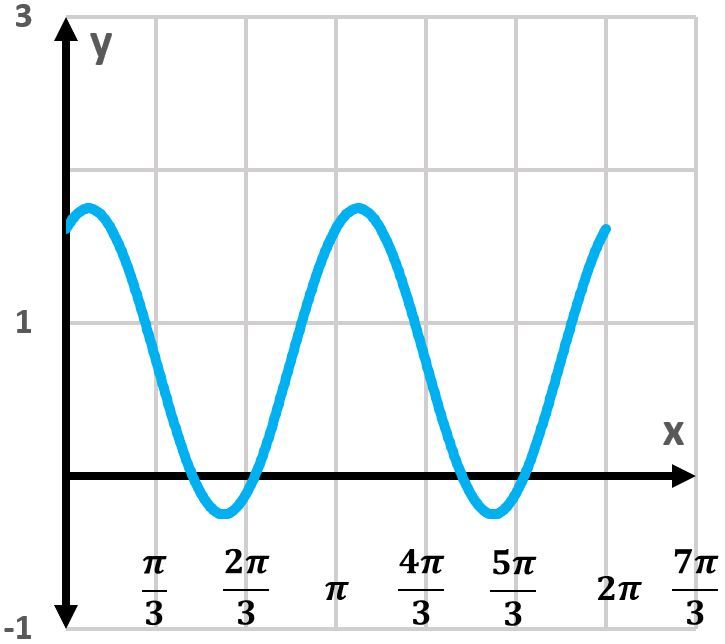 Graph of y=sin[2(x+π/6)]+3/4 showing two periods of the sine function.