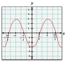 Graph of y = -3 cos(x) showing the cosine function with amplitude -3.