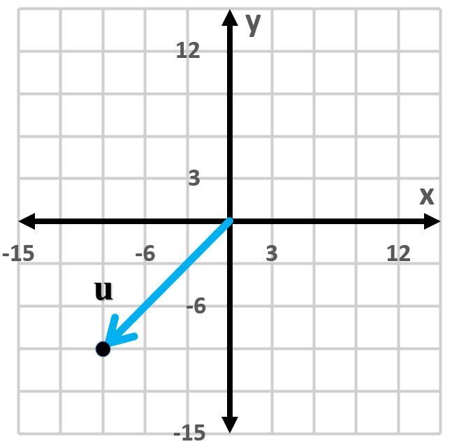 A blue vector labeled 'u' is shown on a grid, illustrating geometric vectors in trigonometry.