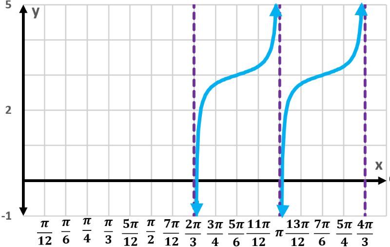 Graph of y = -3 + 1/4 cot(3x - 2π) showing two periods.