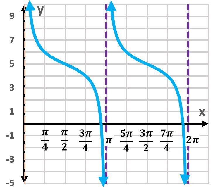 Graph of y=5-cot(x) displaying two periods with vertical asymptotes.