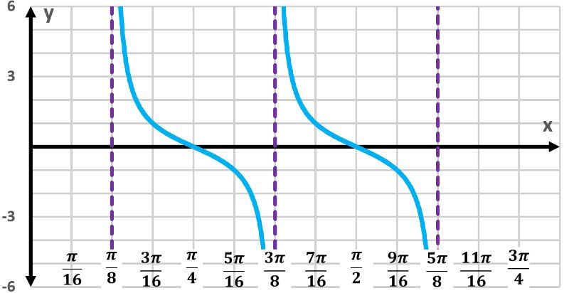 Graph of y=tan(4x-π) illustrating two periods and vertical asymptotes.