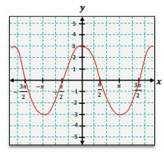 Graphing coordinate