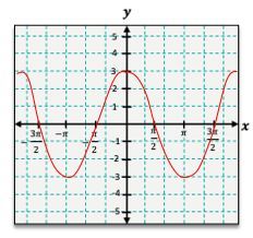 Graphing coordinate