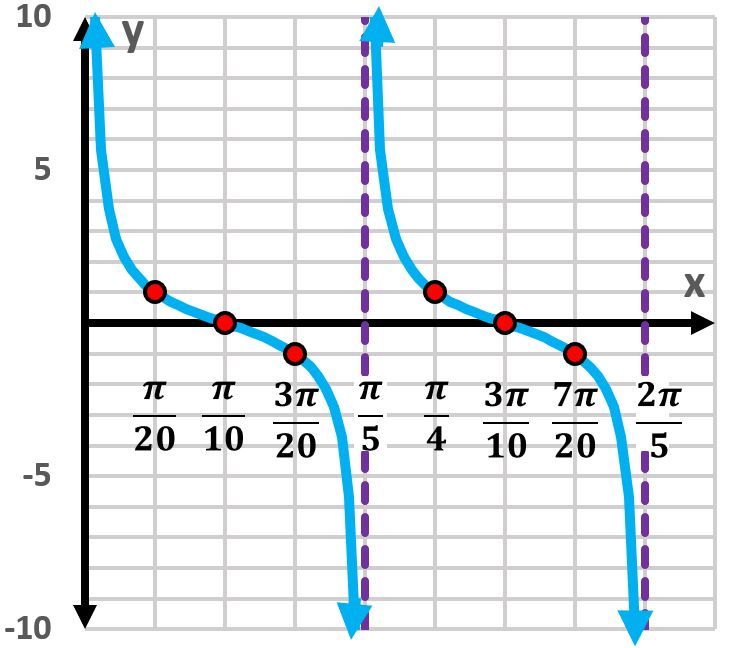 Graph of the cotangent function showing vertical asymptotes and key points.