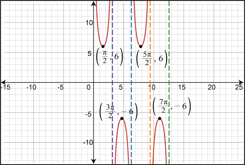 Graph of y=6sec(x) with labeled points and vertical asymptotes.