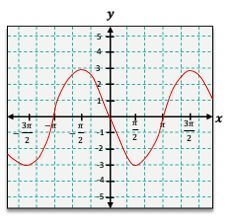 Graphing coordinate