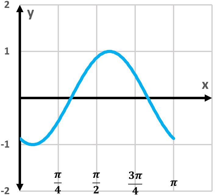 Graph of the sine function showing one period with labeled axes.