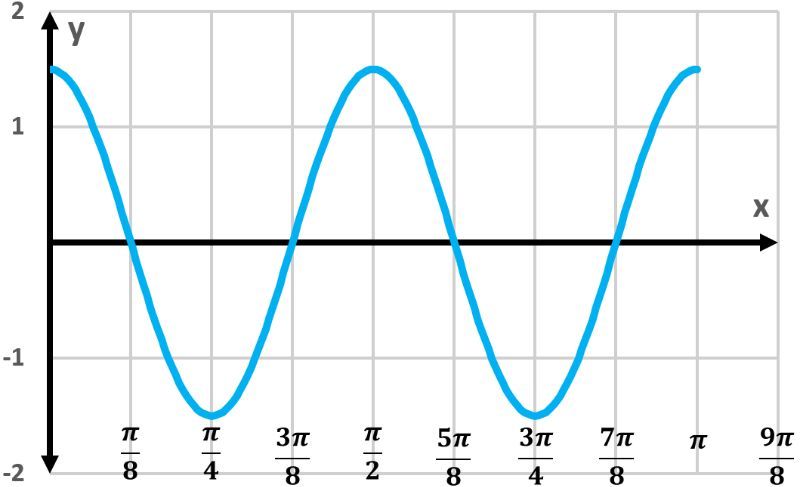 Graph of the sine function showing peaks and troughs between -2 and 2 on the y-axis.