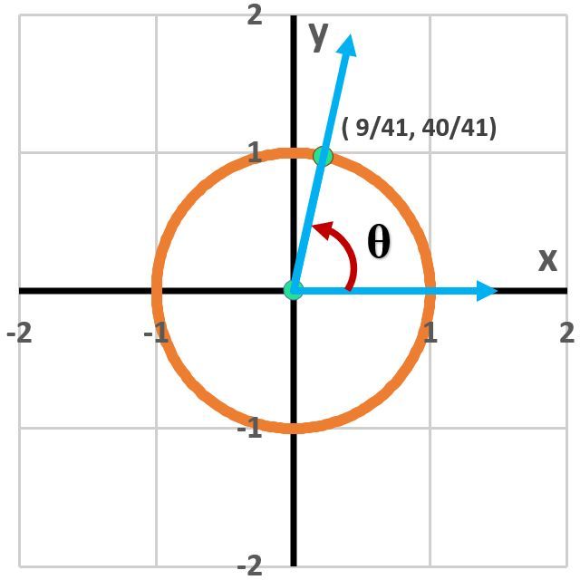 Unit circle showing angle θ with coordinates (9/41, 40/41) for trigonometric functions.