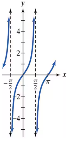 Graph of a tangent function with vertical asymptotes at -π/2 and π/2, showing increasing curves between them.