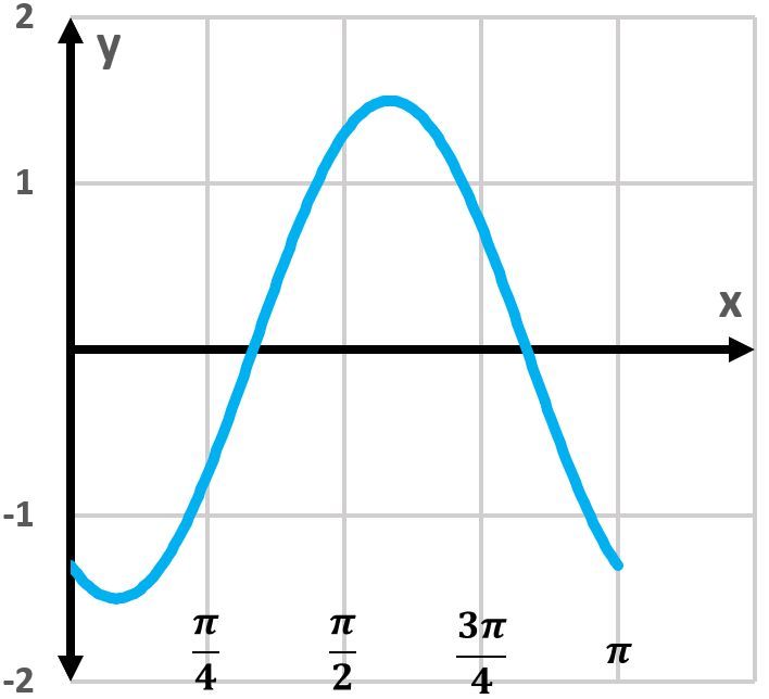 Graph of the cosine function showing one period with labeled axes.