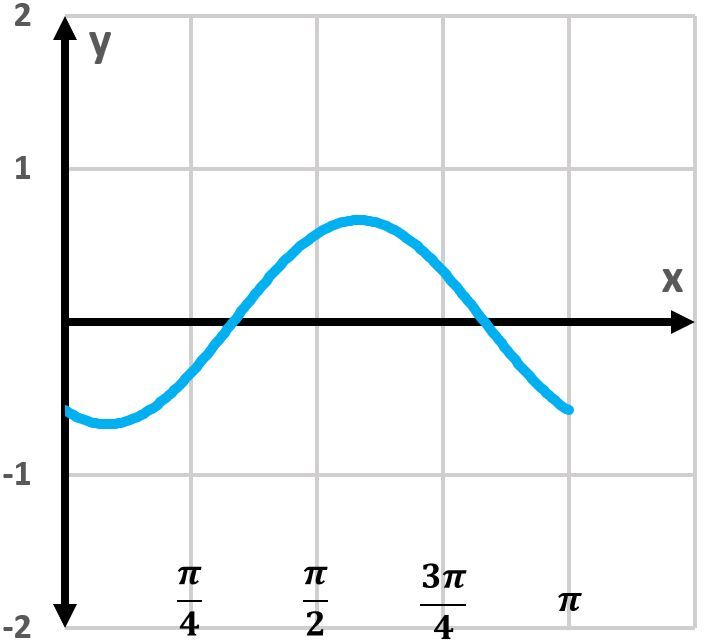 Graph of the cosine function showing one period with labeled axes.