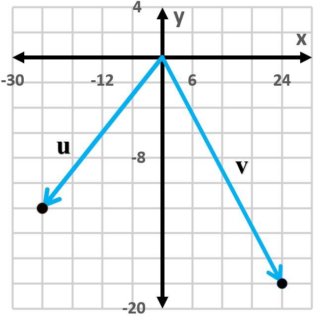 Graph showing vectors u and v in a coordinate plane for vector subtraction.