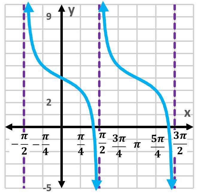 Graph of y=4+tan(x) showing two periods with vertical asymptotes.