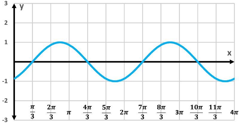 Graph of y=sin(x+π/3) showing two periods with x and y axes labeled.